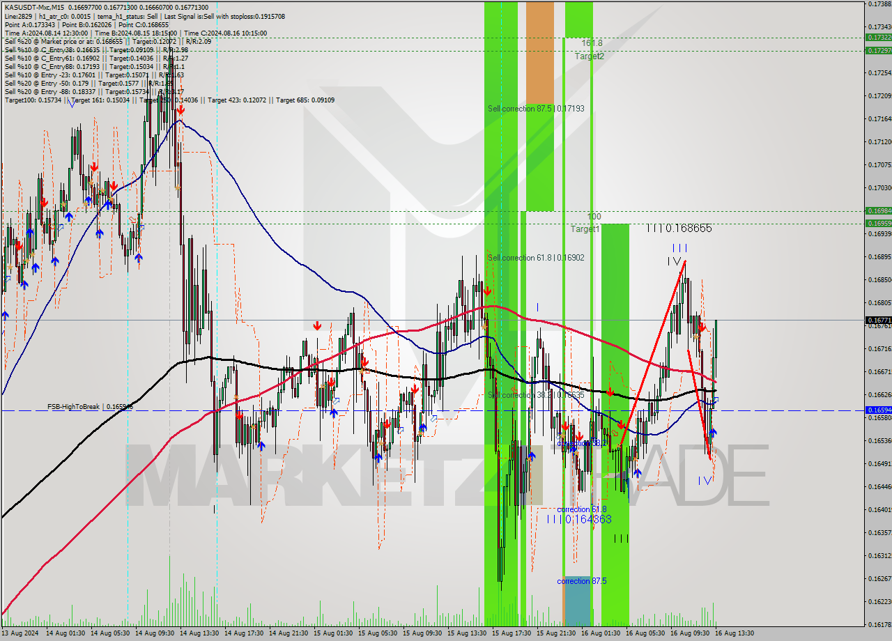 KASUSDT-Mxc M15 Signal