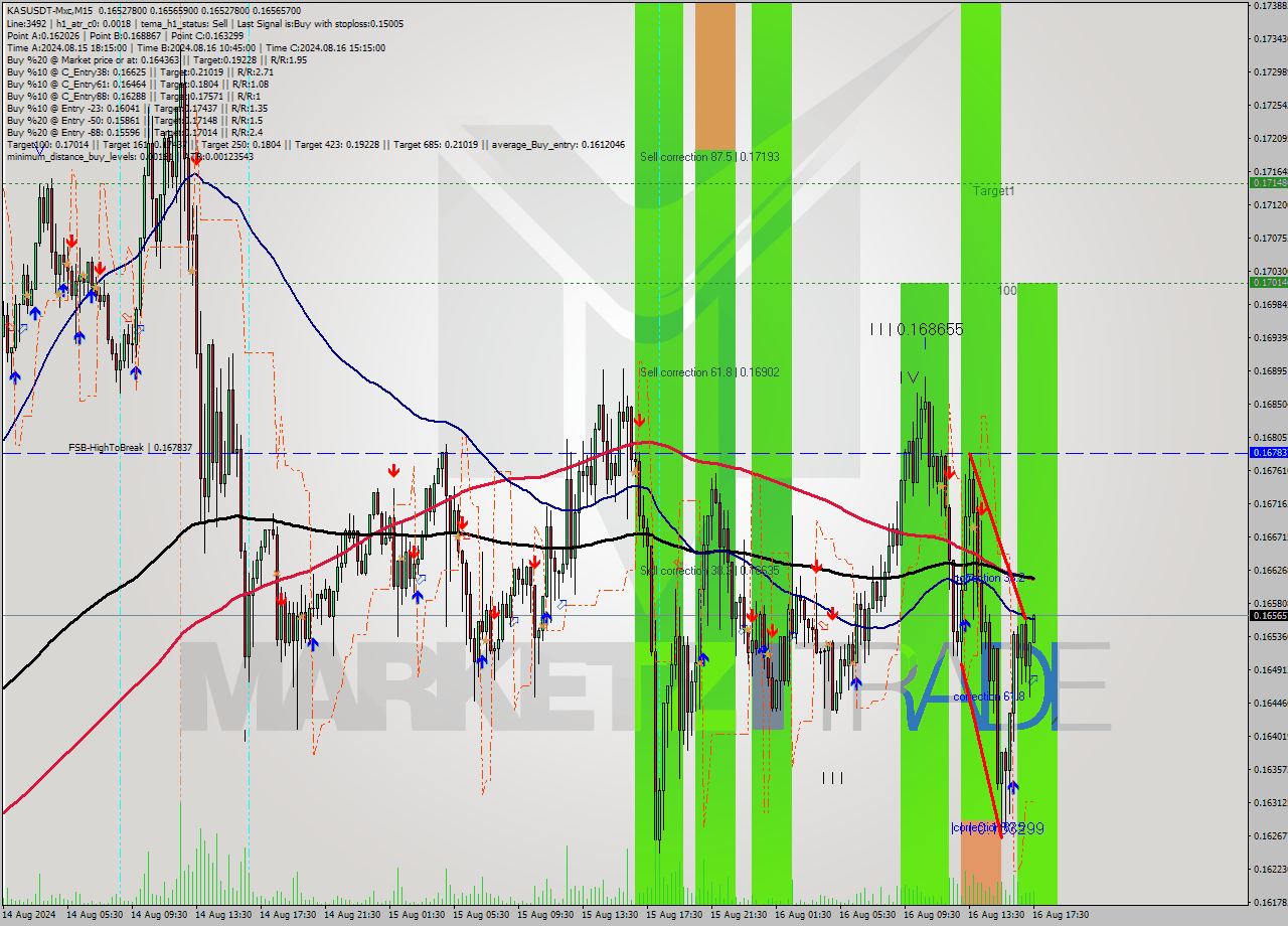 KASUSDT-Mxc M15 Signal