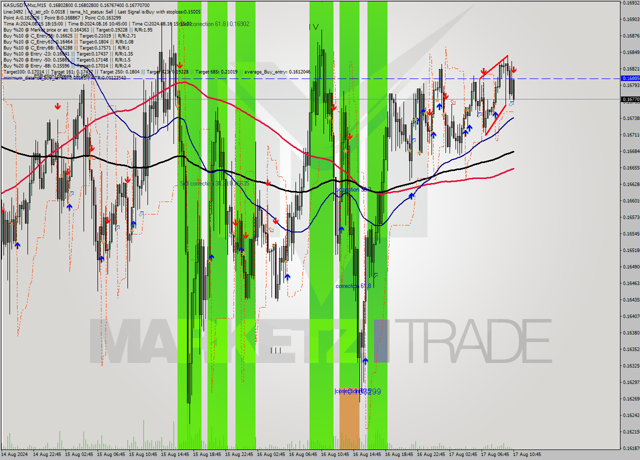 KASUSDT-Mxc M15 Signal