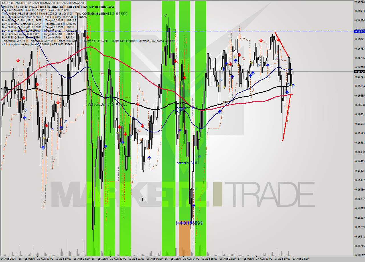 KASUSDT-Mxc M15 Signal