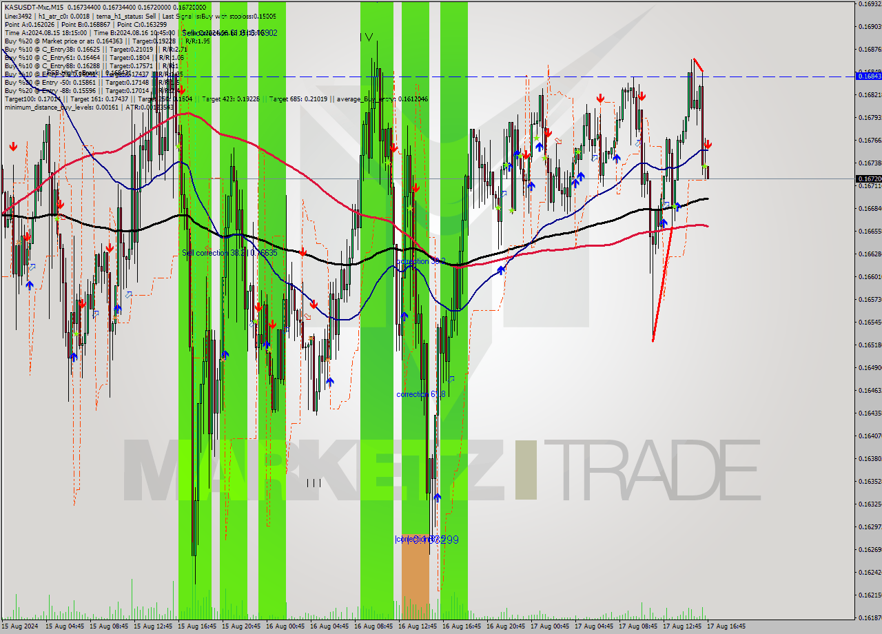 KASUSDT-Mxc M15 Signal