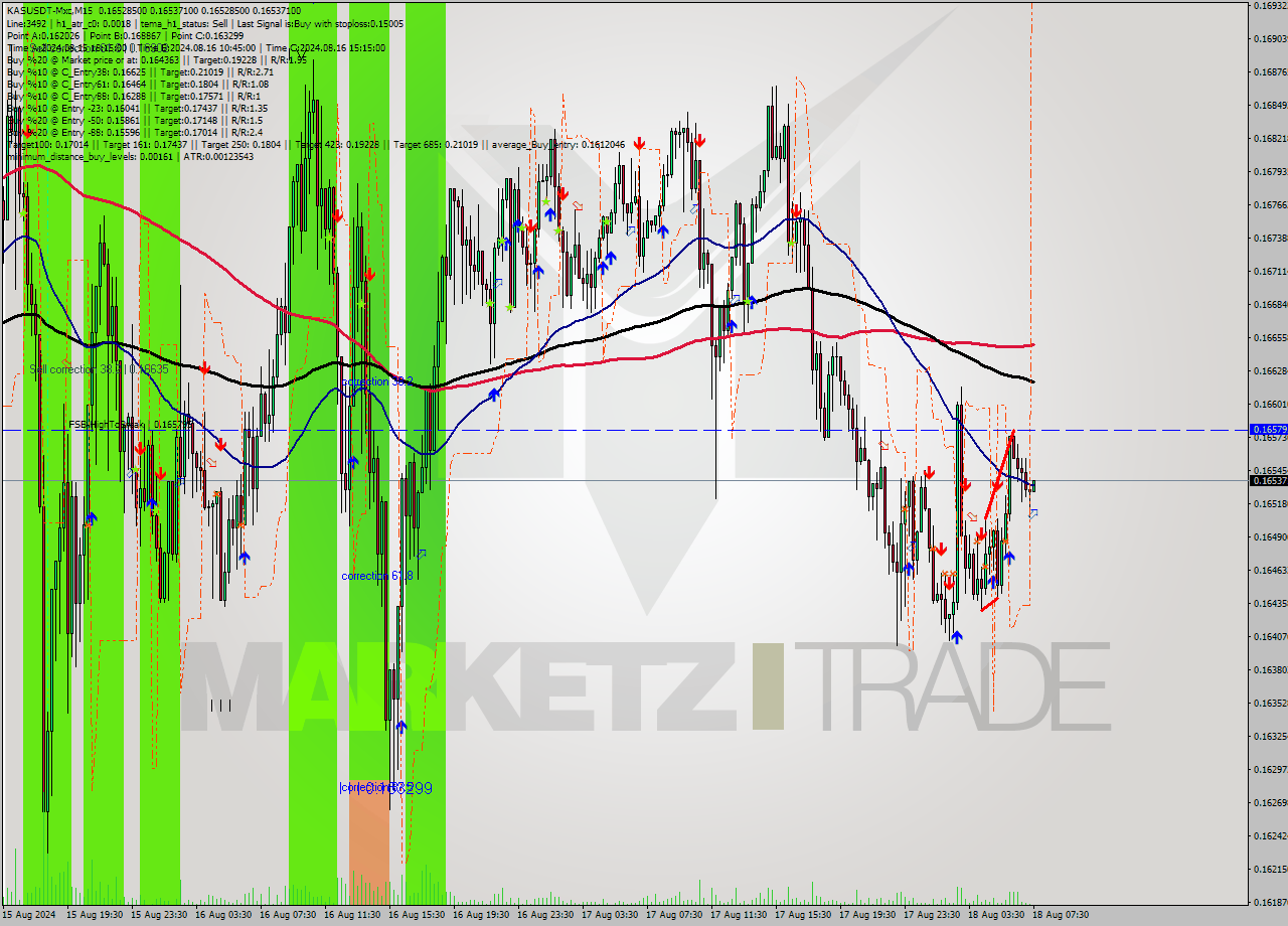 KASUSDT-Mxc M15 Signal