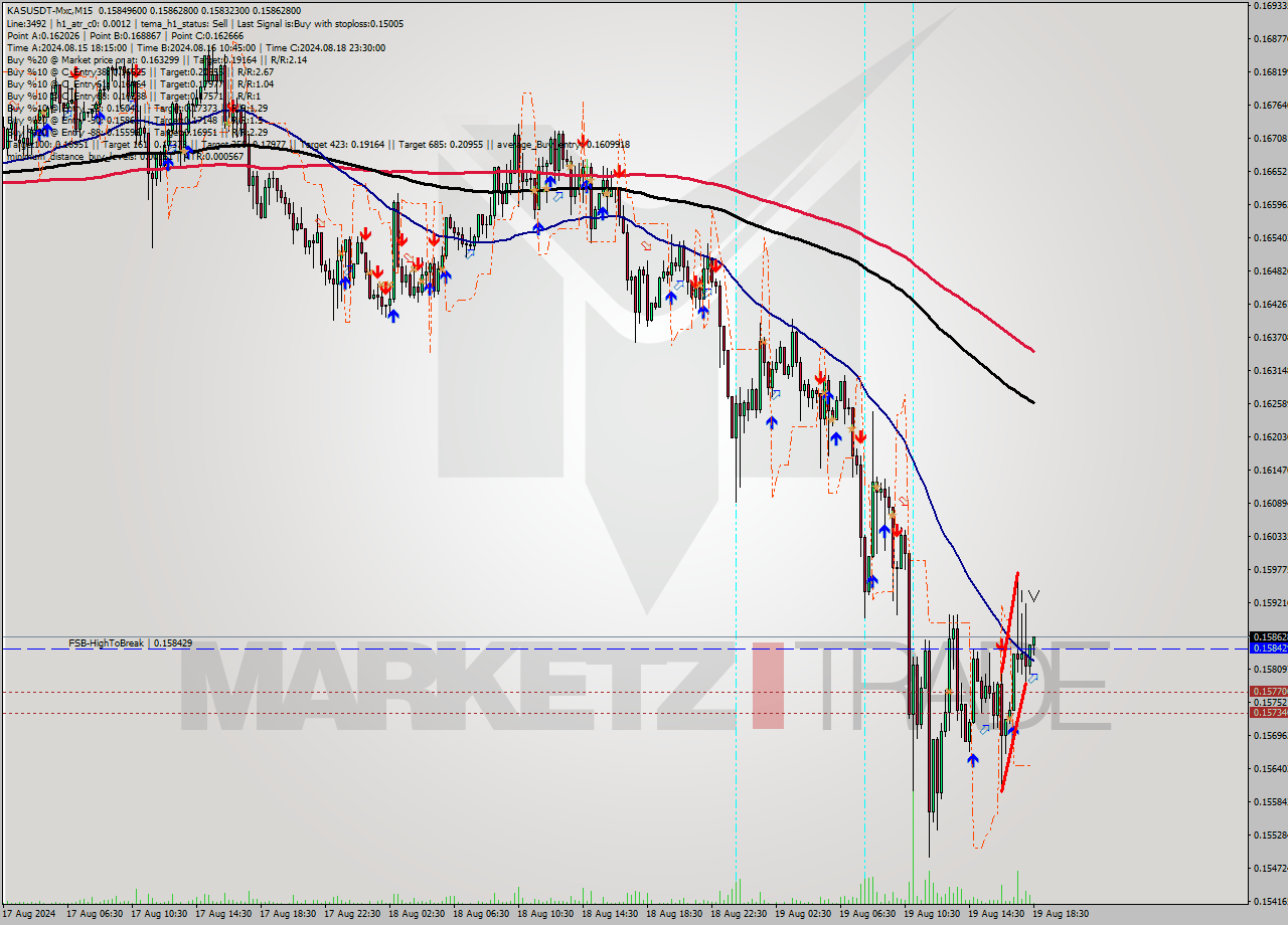 KASUSDT-Mxc M15 Signal