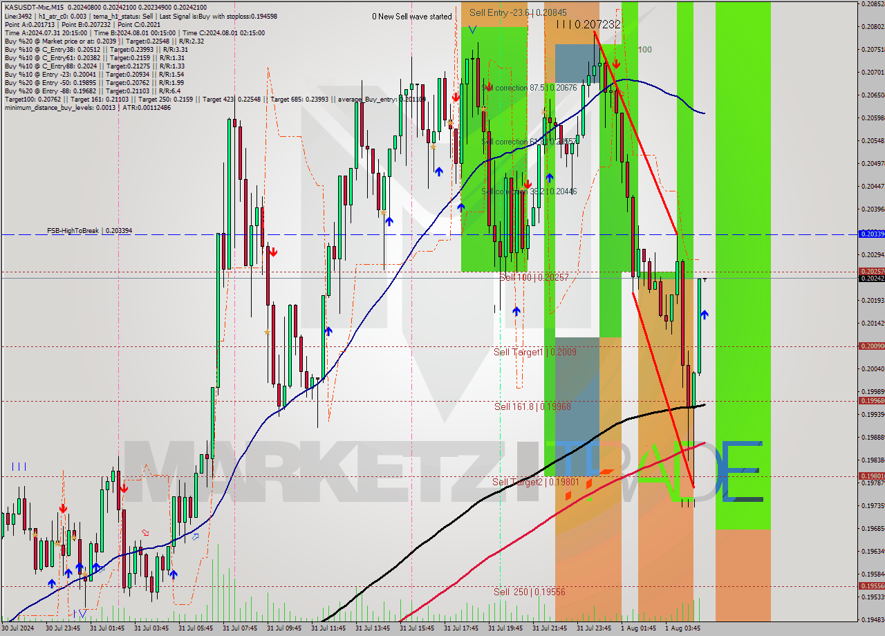 KASUSDT-Mxc M15 Signal