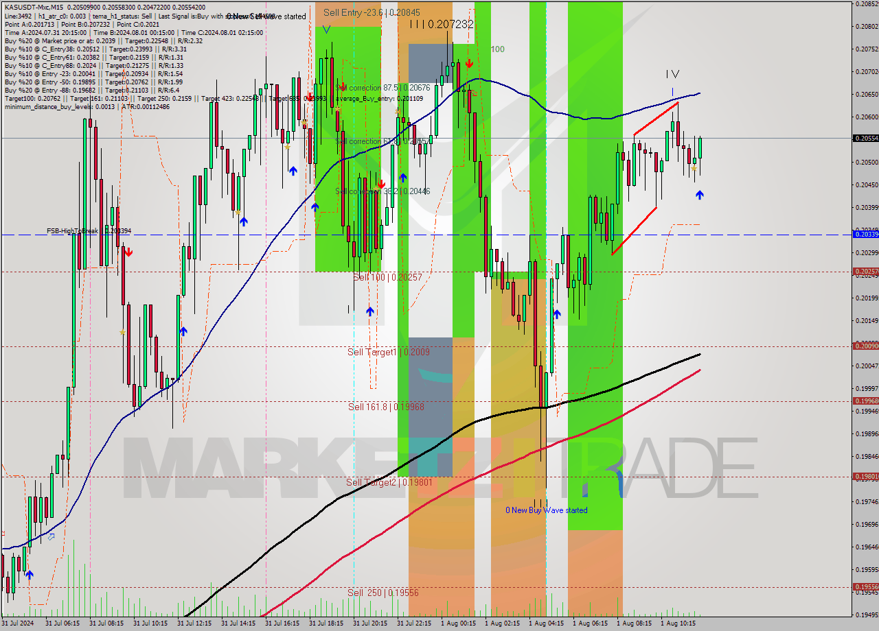 KASUSDT-Mxc M15 Signal