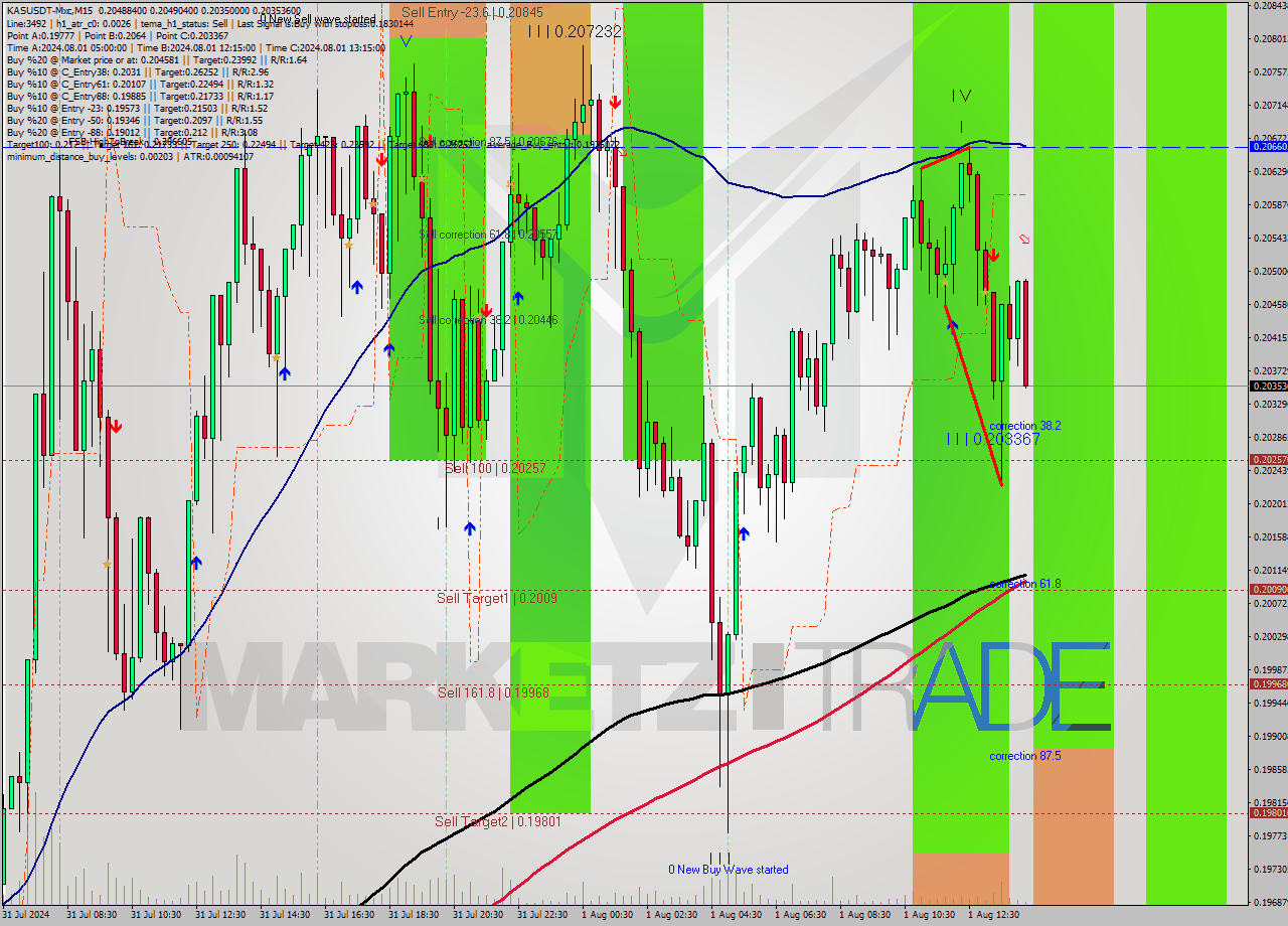 KASUSDT-Mxc M15 Signal