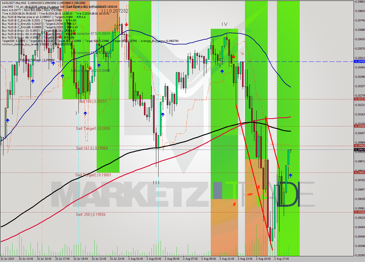 KASUSDT-Mxc M15 Signal