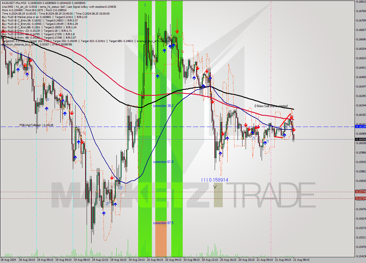 KASUSDT-Mxc M15 Signal