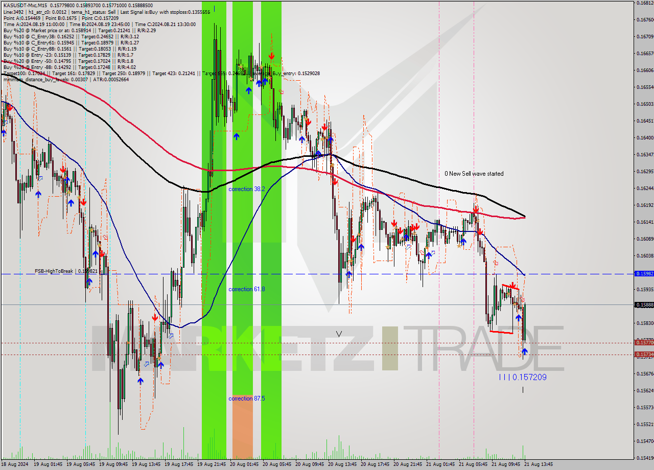 KASUSDT-Mxc M15 Signal