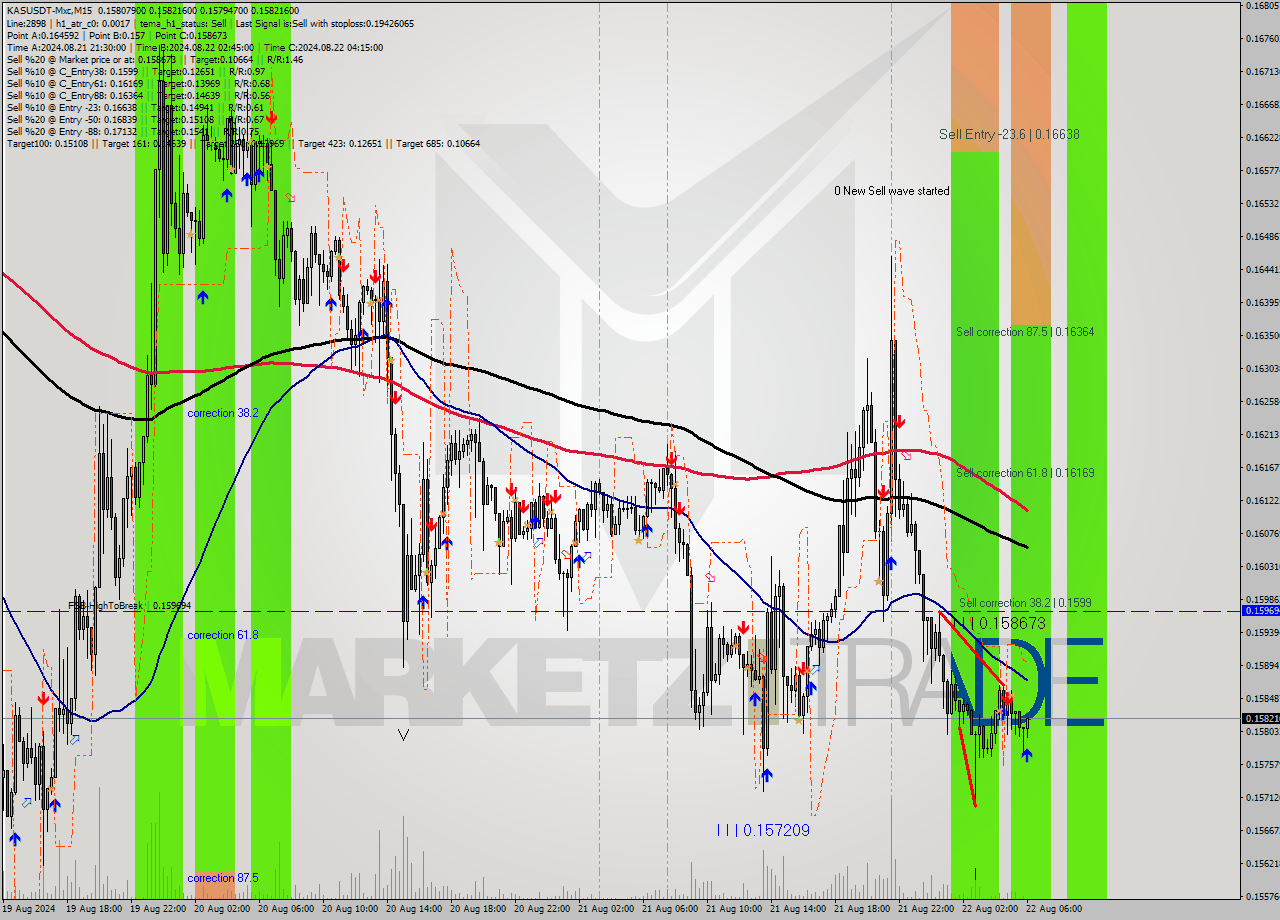 KASUSDT-Mxc M15 Signal