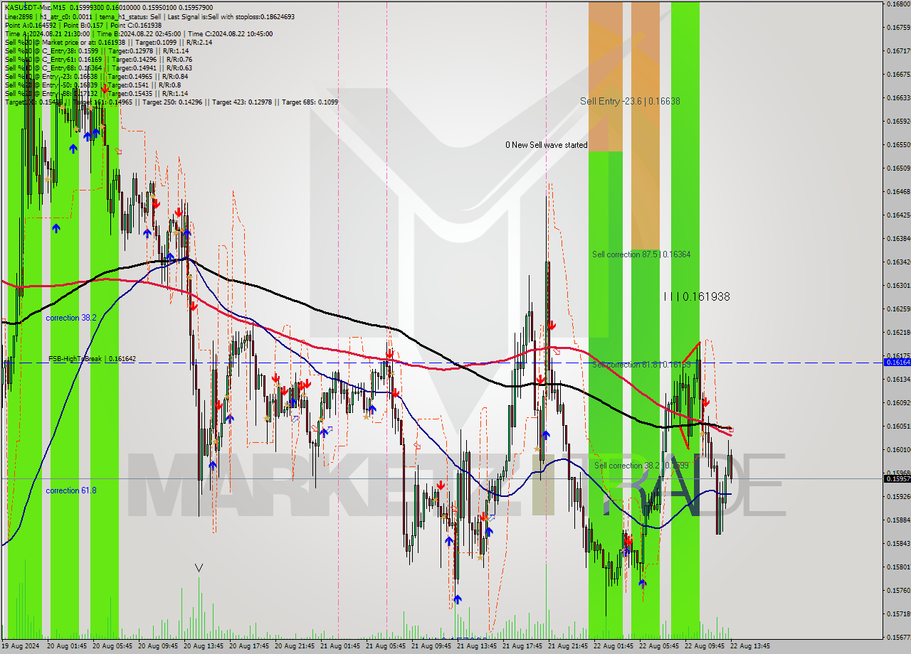 KASUSDT-Mxc M15 Signal