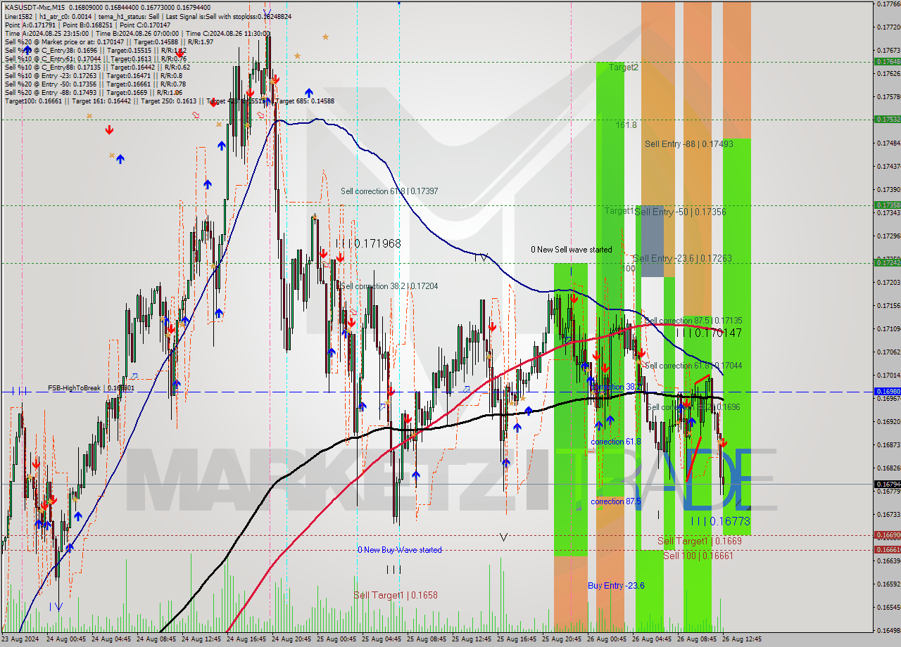 KASUSDT-Mxc M15 Signal