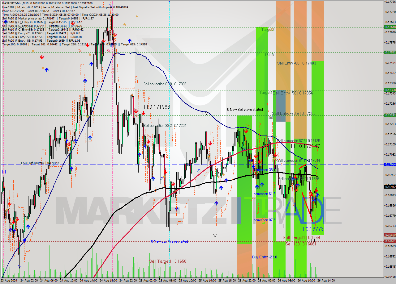 KASUSDT-Mxc M15 Signal