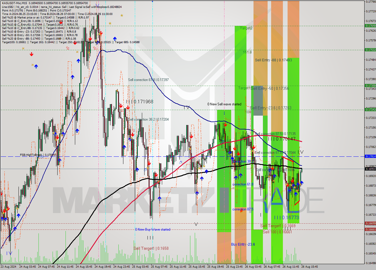 KASUSDT-Mxc M15 Signal