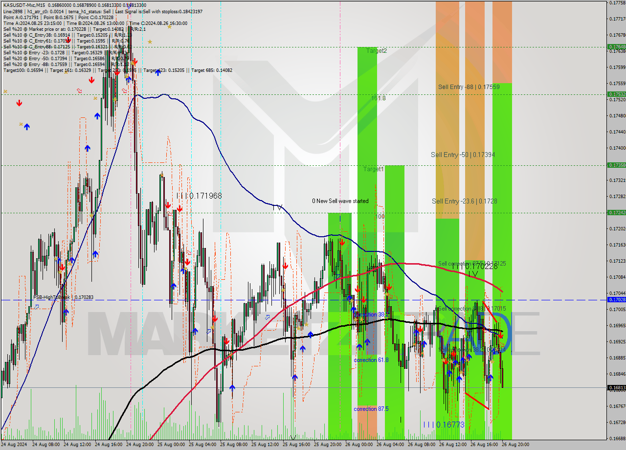 KASUSDT-Mxc M15 Signal