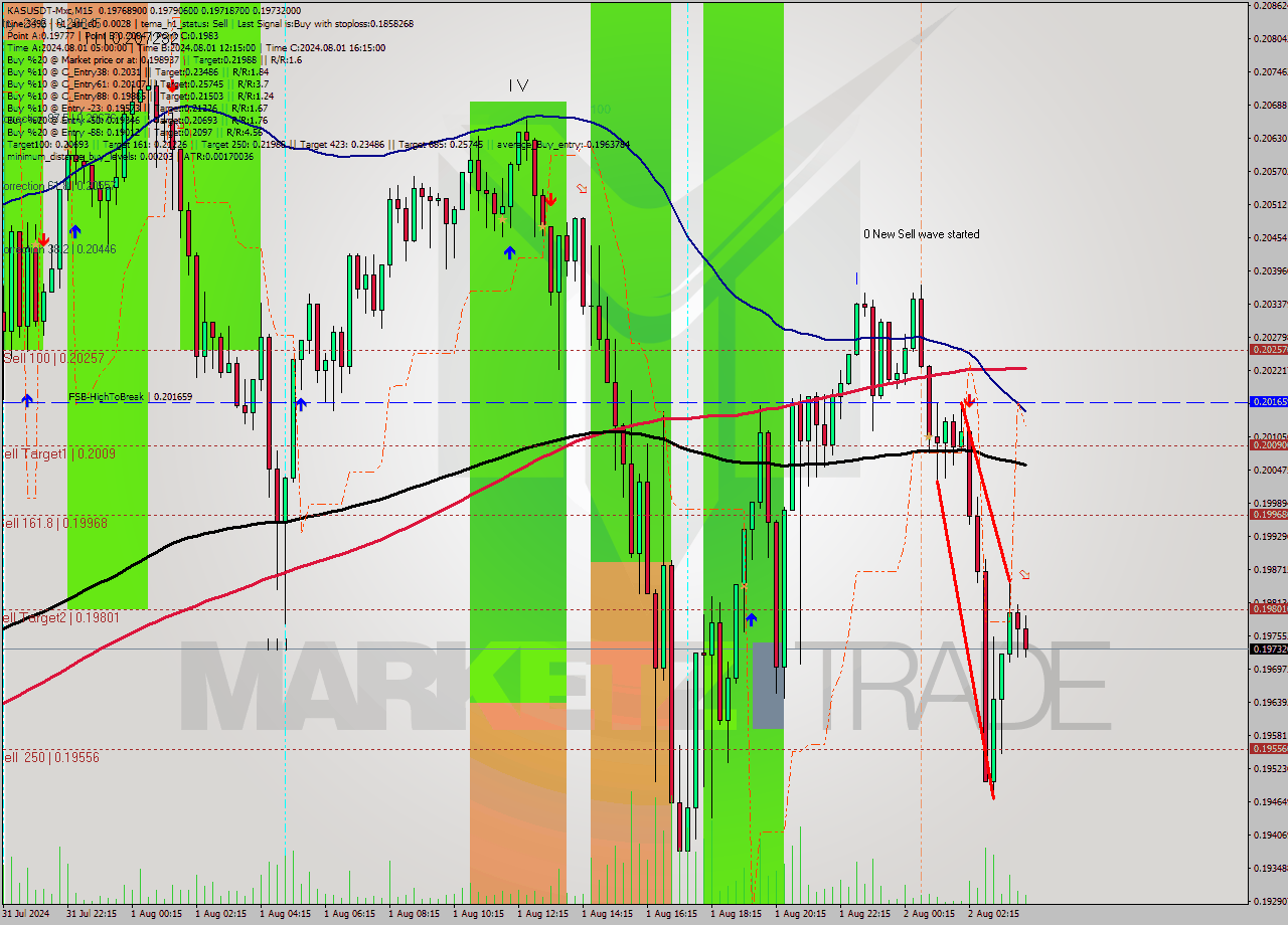 KASUSDT-Mxc M15 Signal