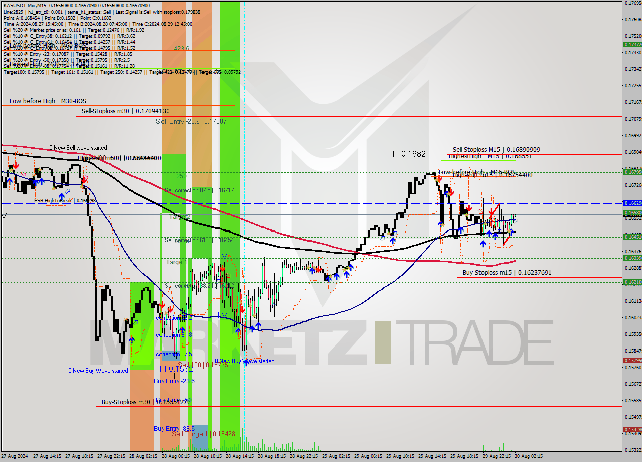 KASUSDT-Mxc M15 Signal