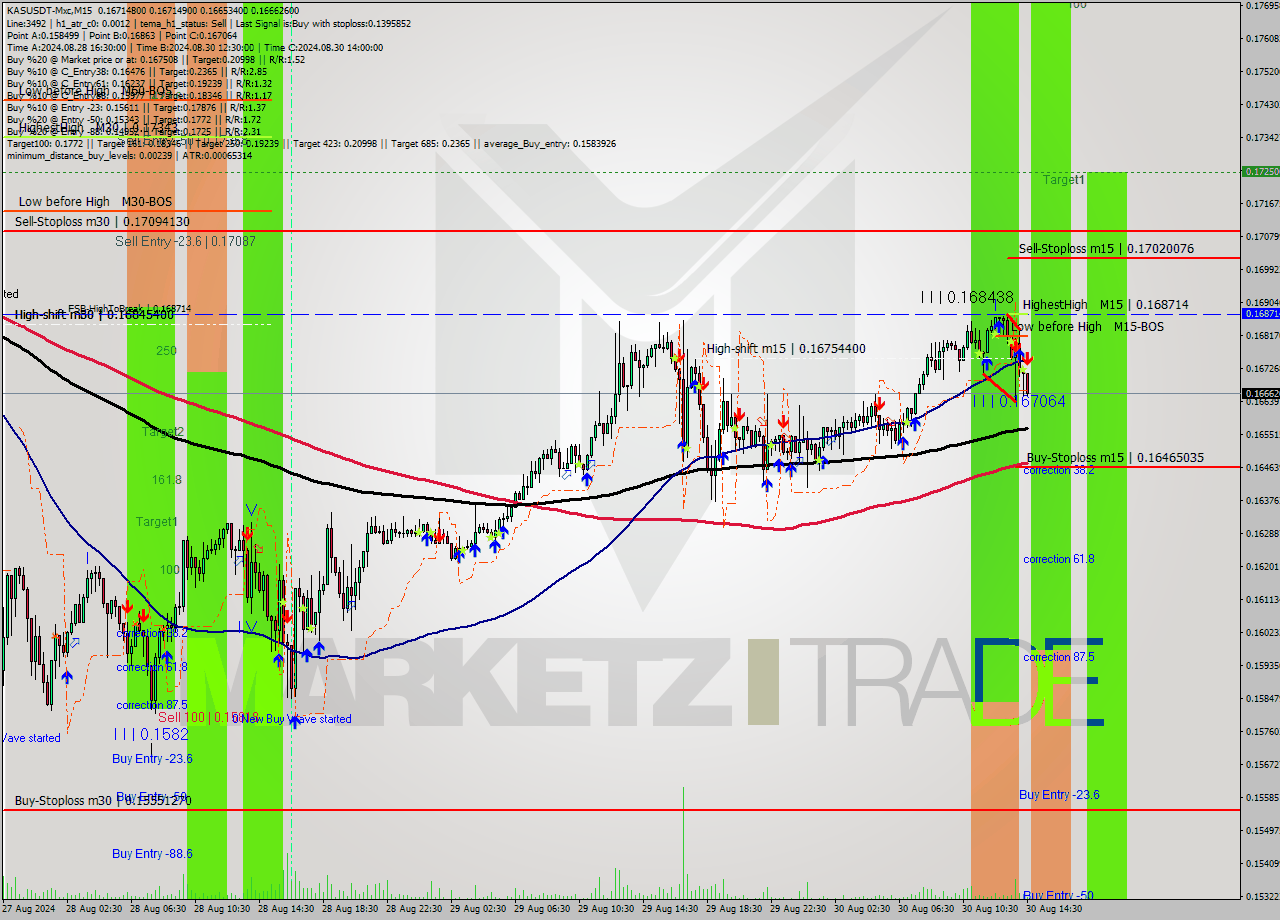 KASUSDT-Mxc M15 Signal