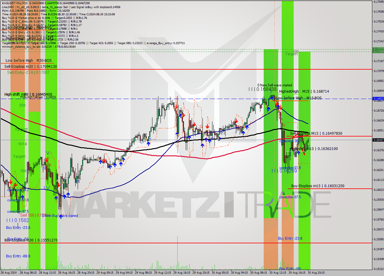 KASUSDT-Mxc M15 Signal