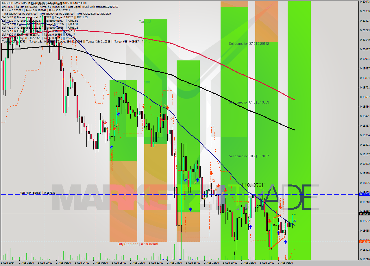 KASUSDT-Mxc M15 Signal