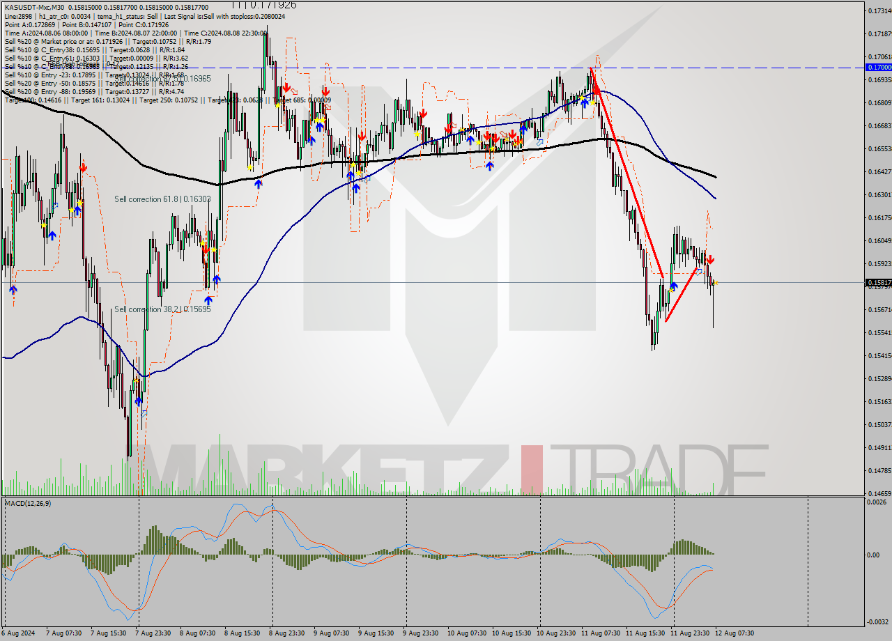 KASUSDT-Mxc M30 Signal