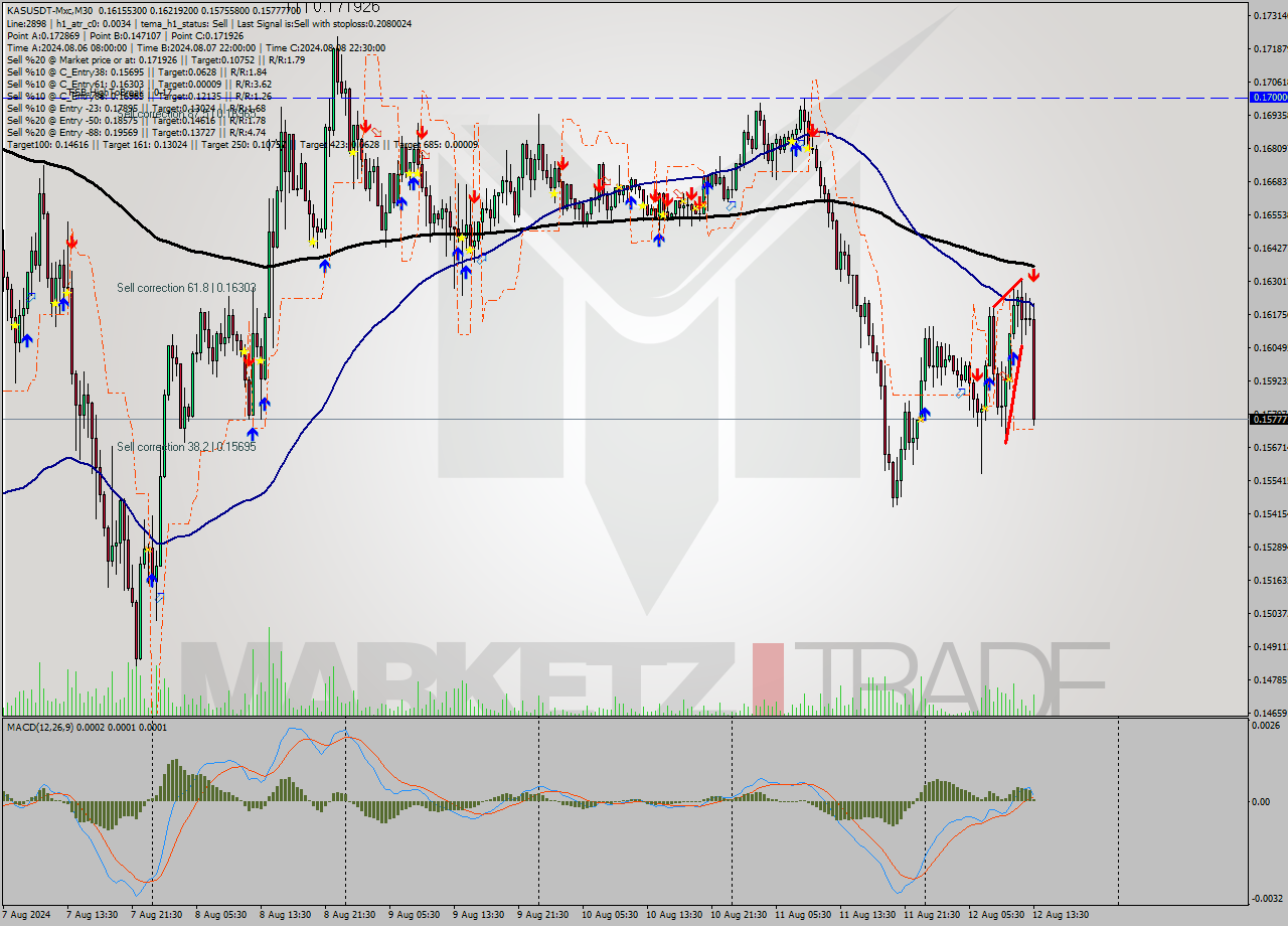 KASUSDT-Mxc M30 Signal