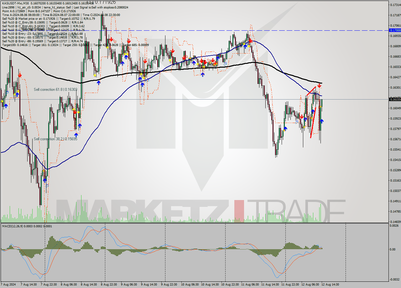 KASUSDT-Mxc M30 Signal