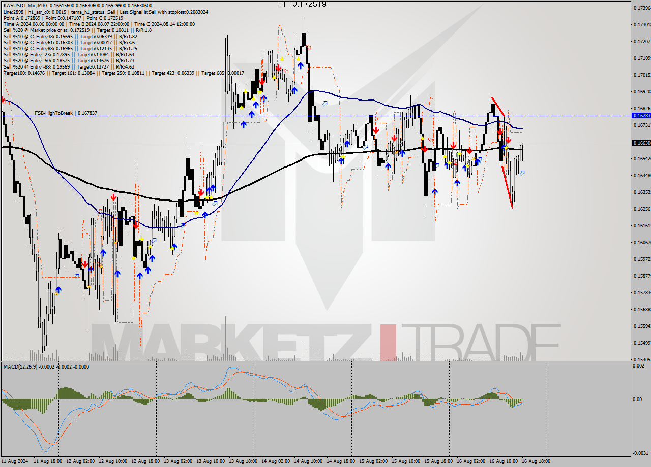 KASUSDT-Mxc M30 Signal