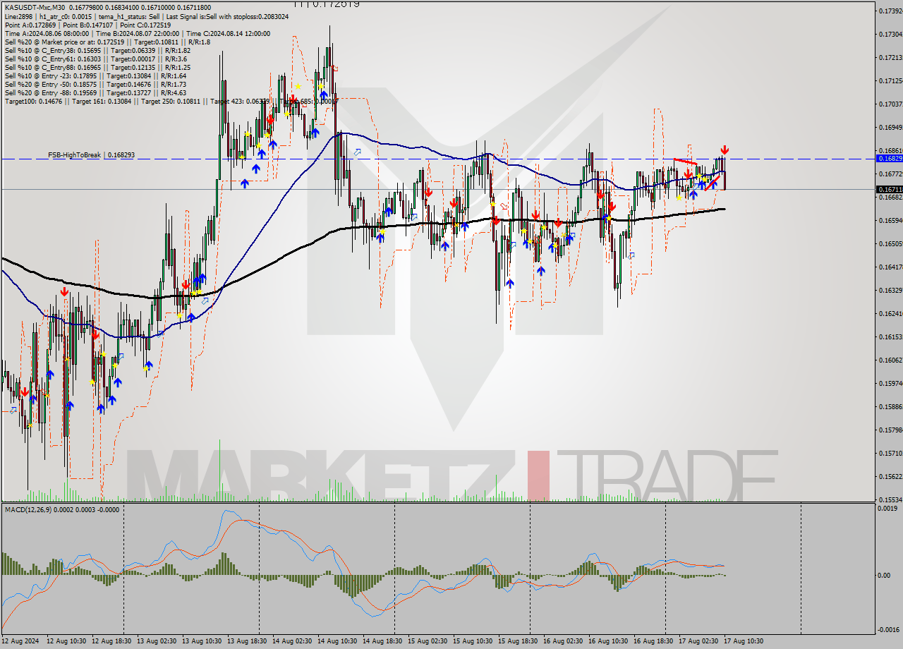 KASUSDT-Mxc M30 Signal