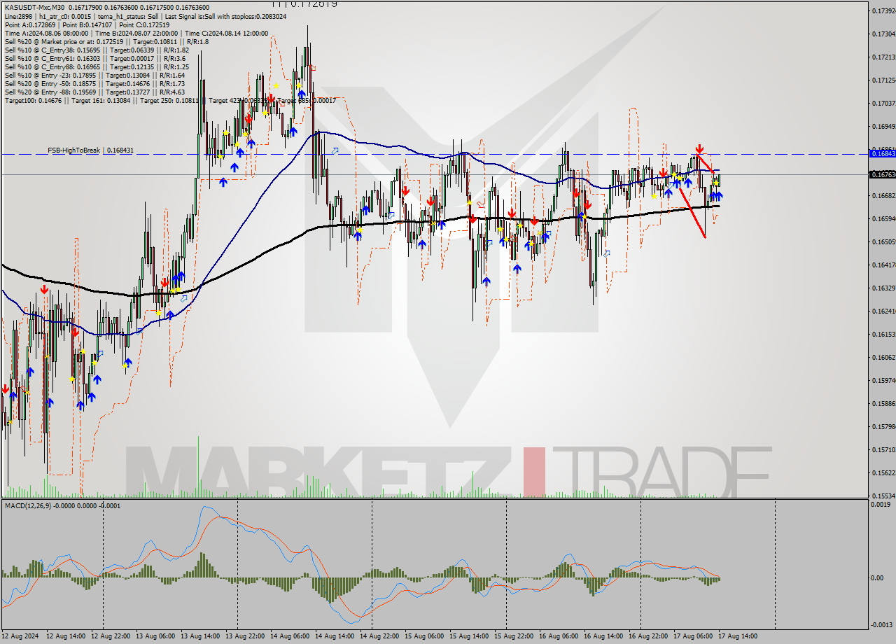 KASUSDT-Mxc M30 Signal