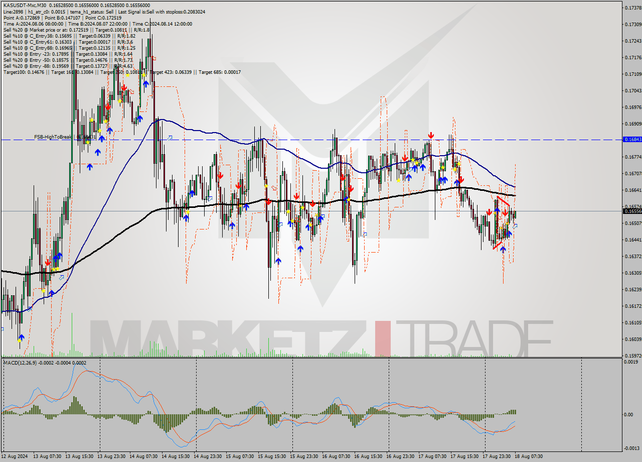 KASUSDT-Mxc M30 Signal