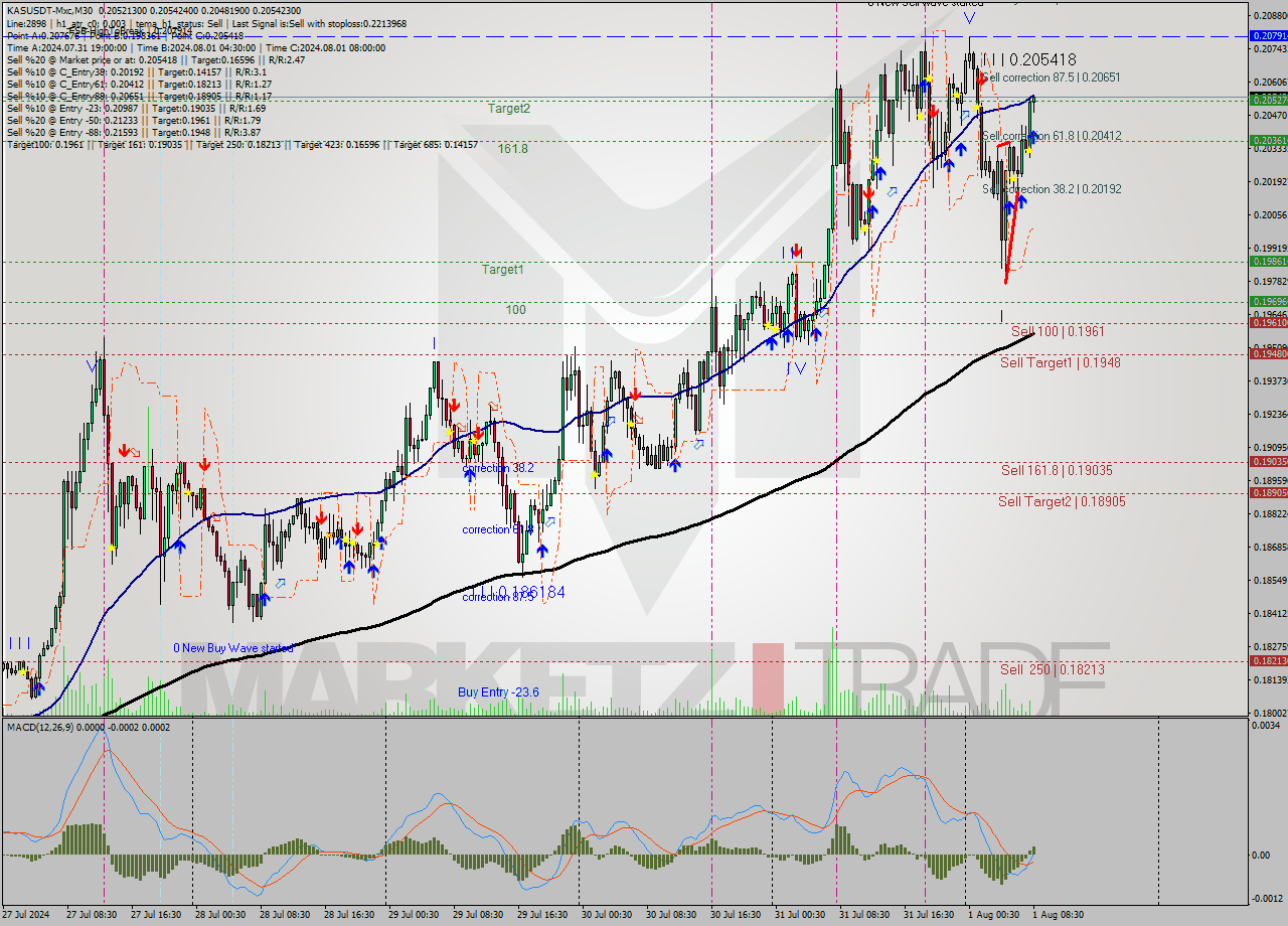 KASUSDT-Mxc M30 Signal