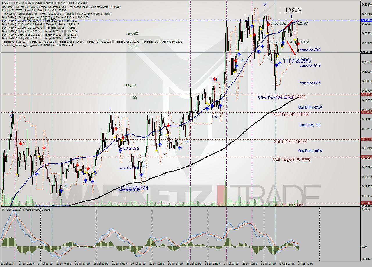 KASUSDT-Mxc M30 Signal