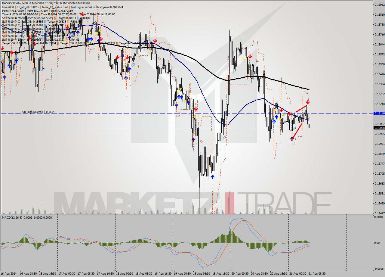 KASUSDT-Mxc M30 Signal