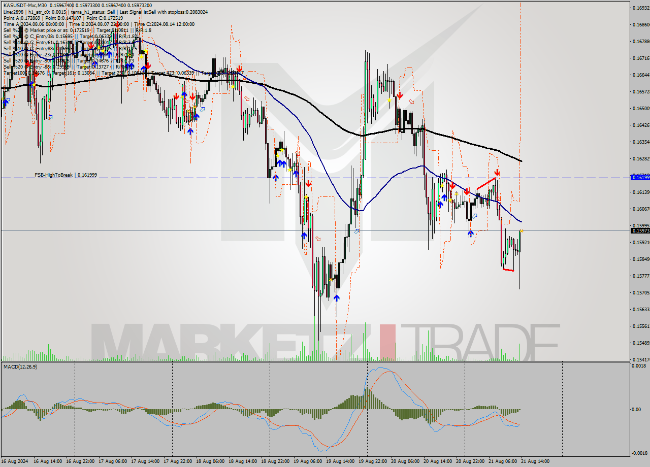 KASUSDT-Mxc M30 Signal