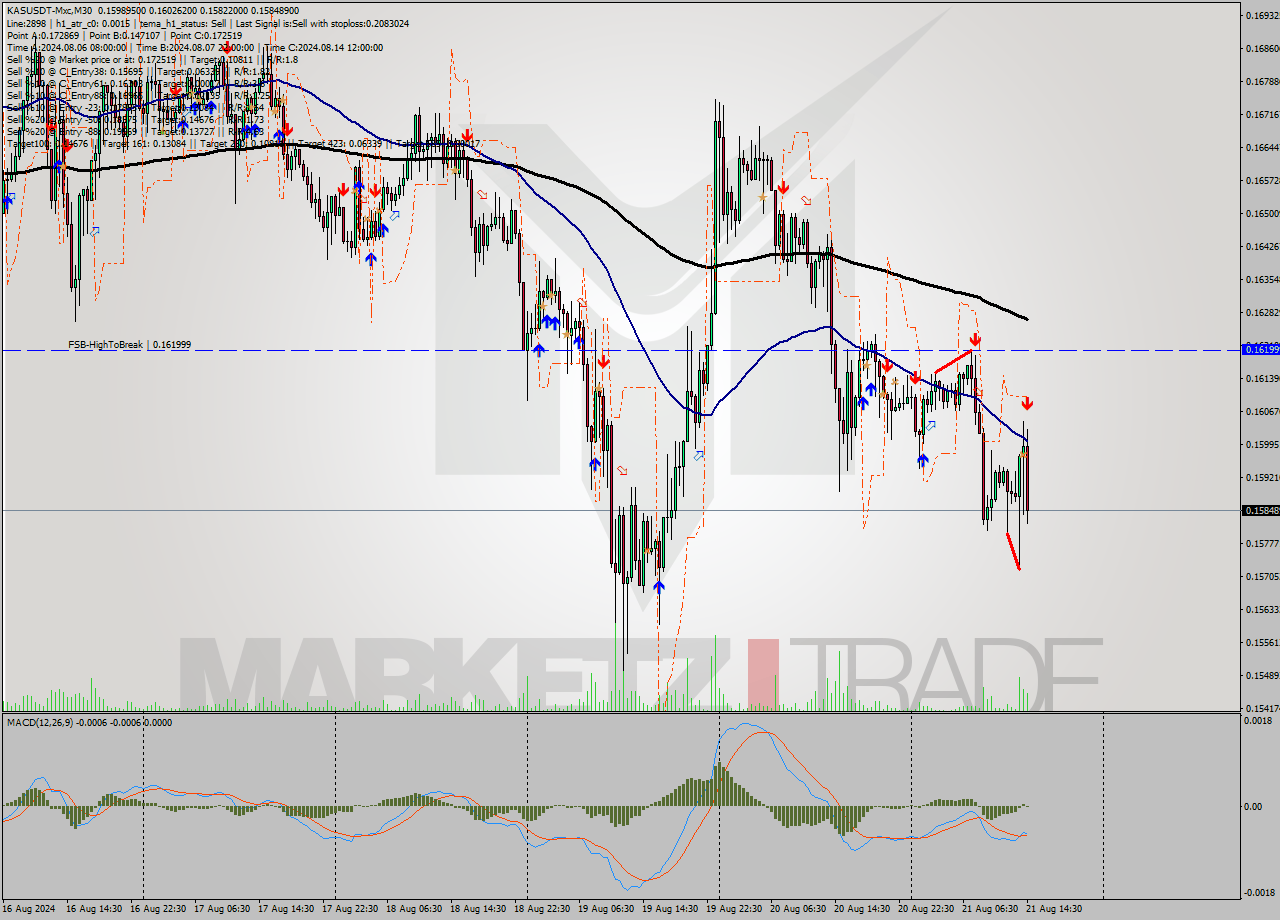 KASUSDT-Mxc M30 Signal