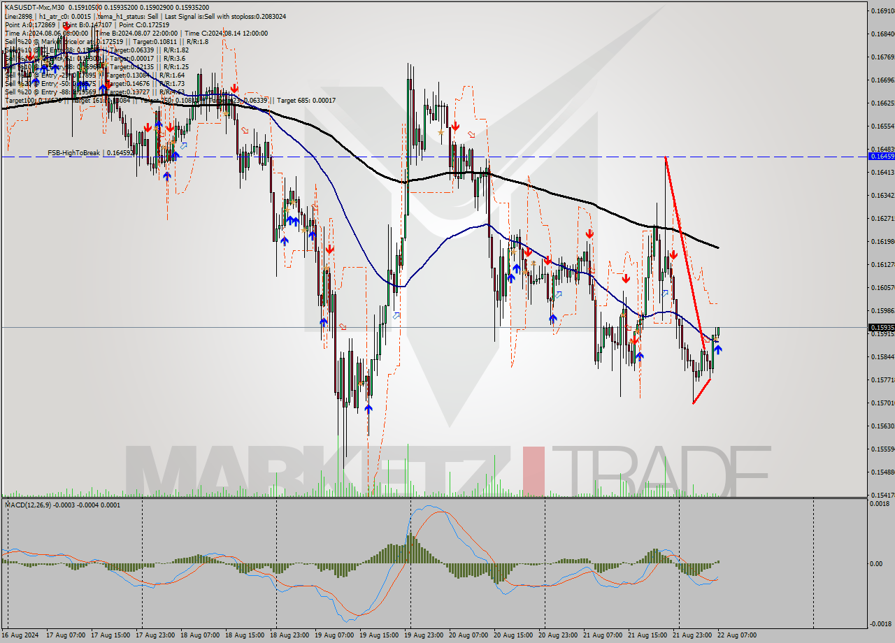 KASUSDT-Mxc M30 Signal