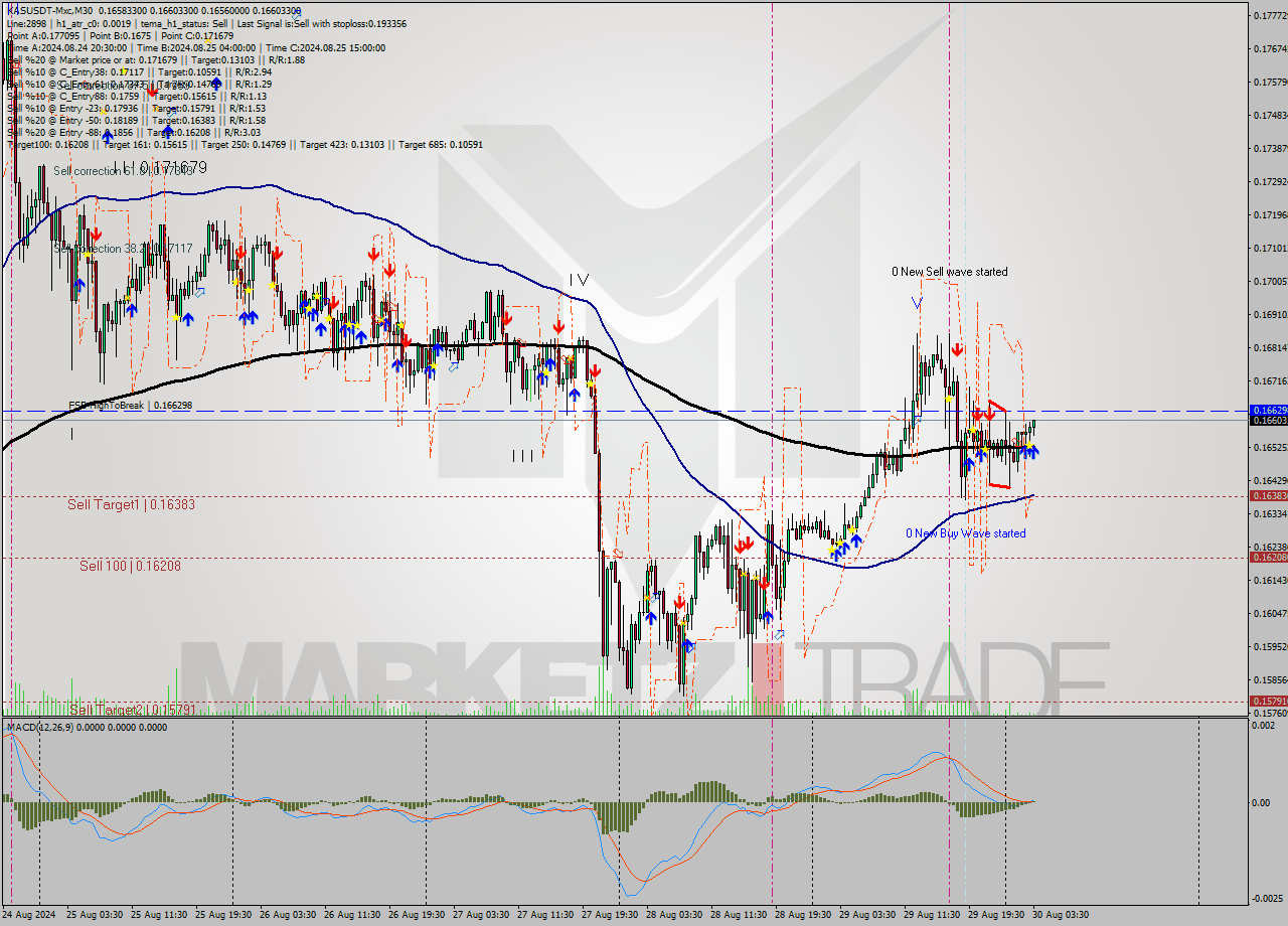 KASUSDT-Mxc M30 Signal