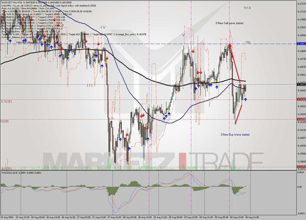 KASUSDT-Mxc M30 Signal