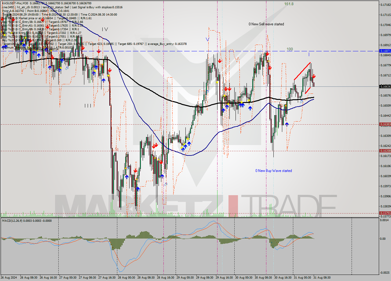 KASUSDT-Mxc M30 Signal