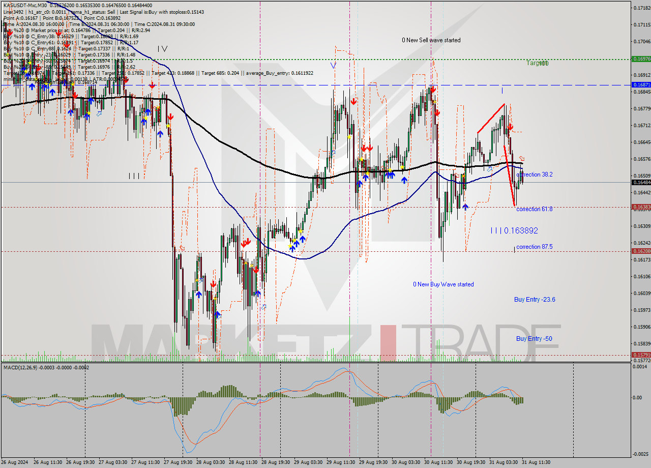 KASUSDT-Mxc M30 Signal