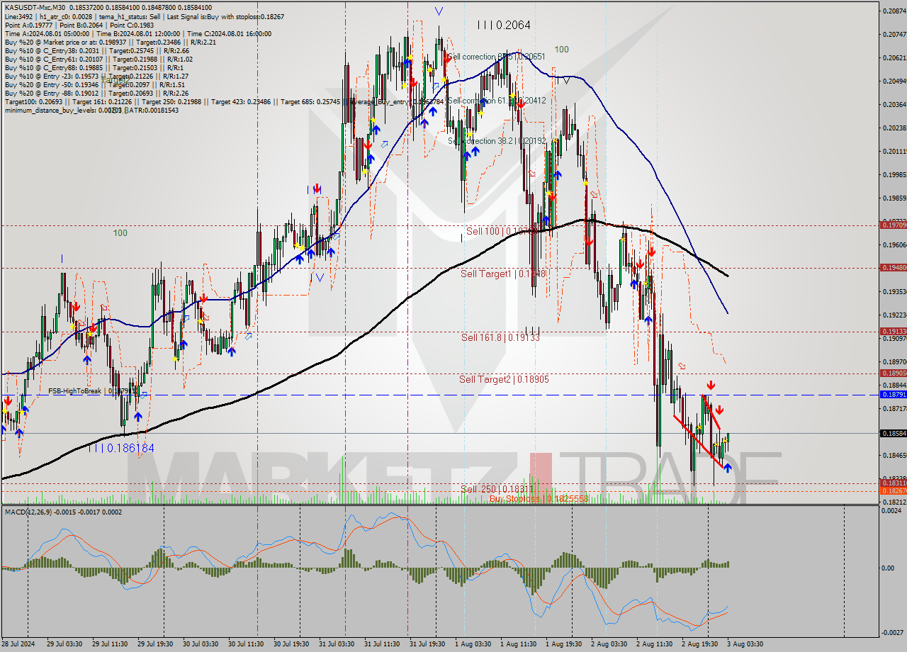 KASUSDT-Mxc M30 Signal