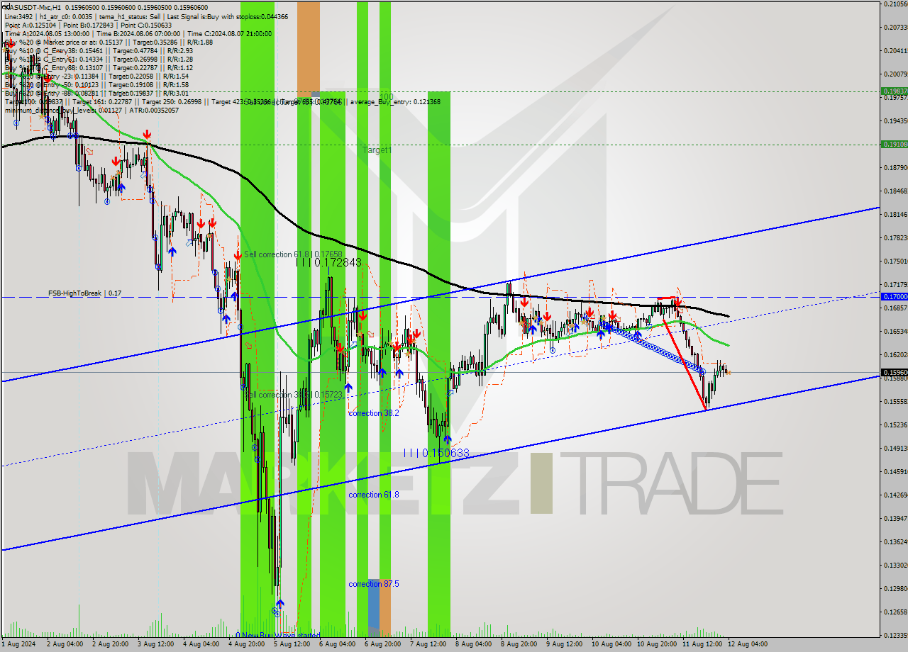 KASUSDT-Mxc MultiTimeframe analysis at date 2024.08.12 07:00