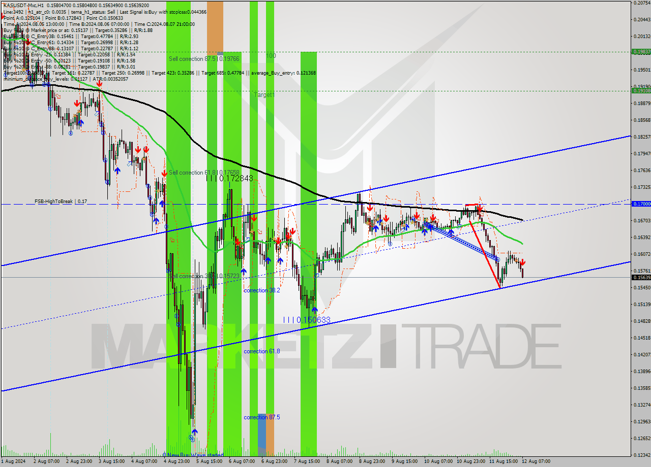 KASUSDT-Mxc MultiTimeframe analysis at date 2024.08.12 10:18