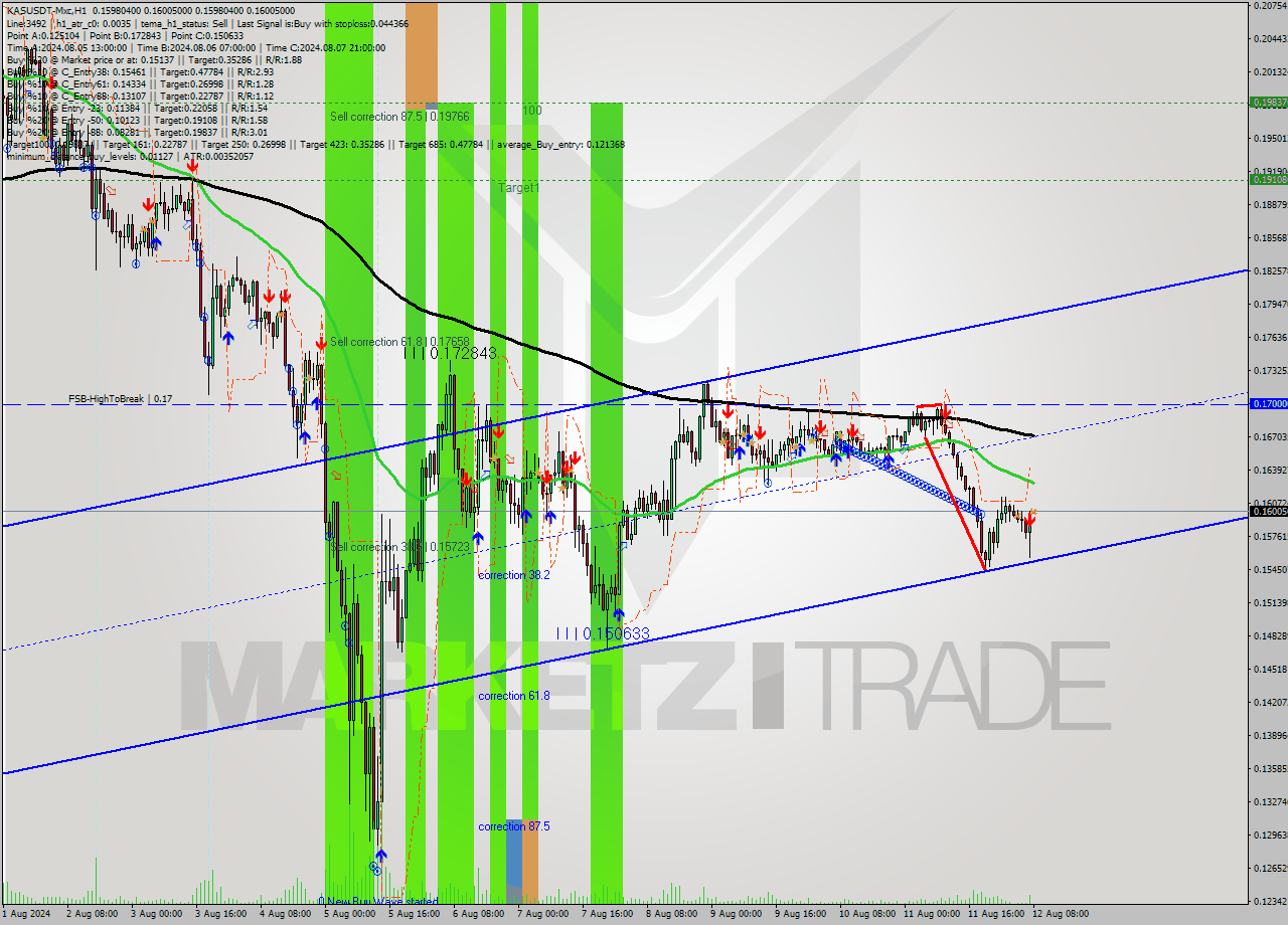 KASUSDT-Mxc MultiTimeframe analysis at date 2024.08.12 11:01