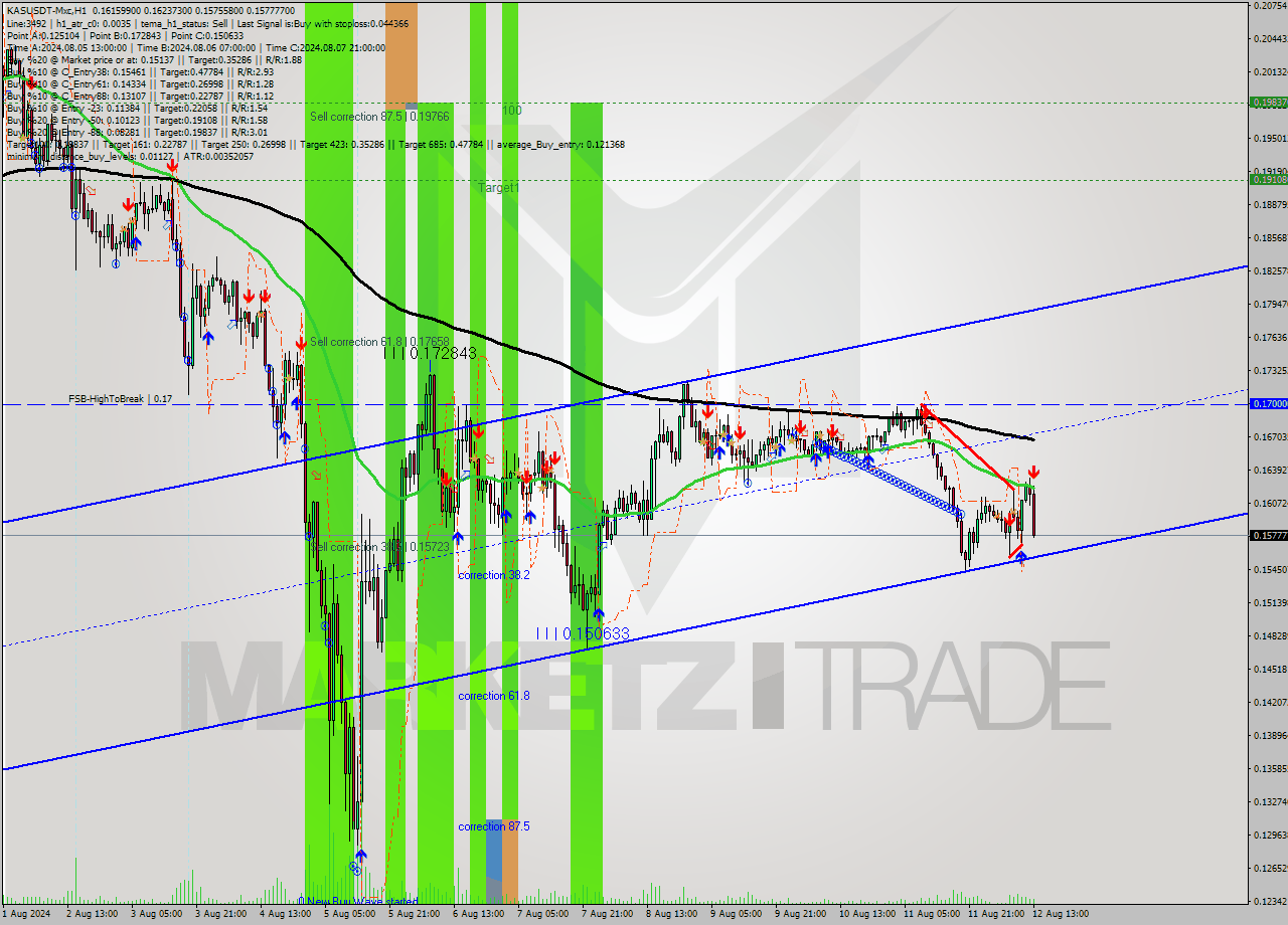 KASUSDT-Mxc MultiTimeframe analysis at date 2024.08.12 16:49