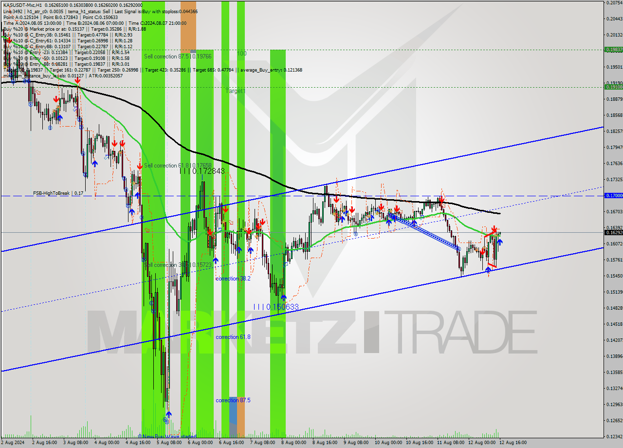 KASUSDT-Mxc MultiTimeframe analysis at date 2024.08.12 19:00