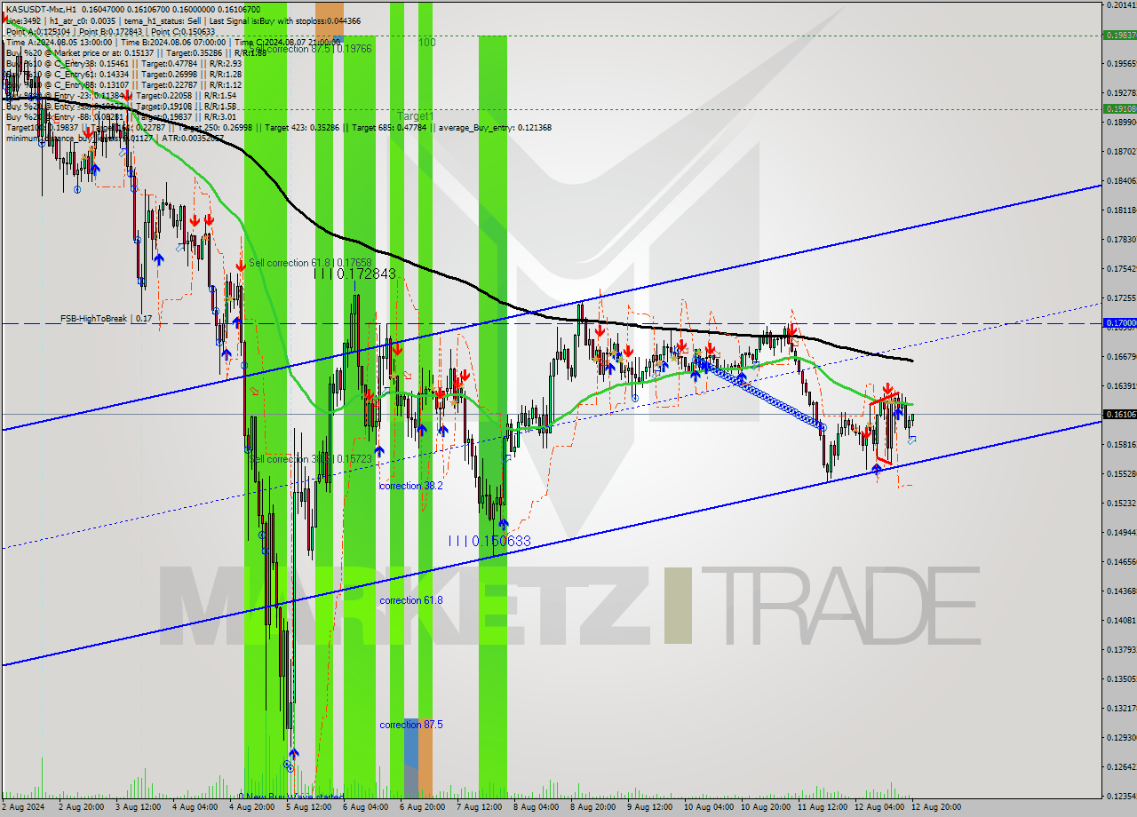 KASUSDT-Mxc MultiTimeframe analysis at date 2024.08.12 23:17