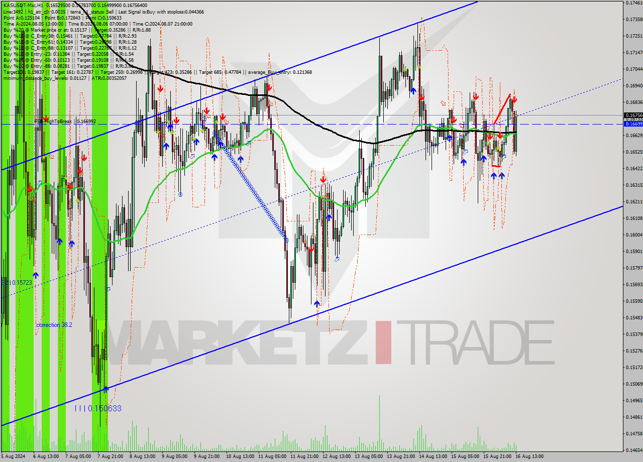 KASUSDT-Mxc MultiTimeframe analysis at date 2024.08.16 16:39