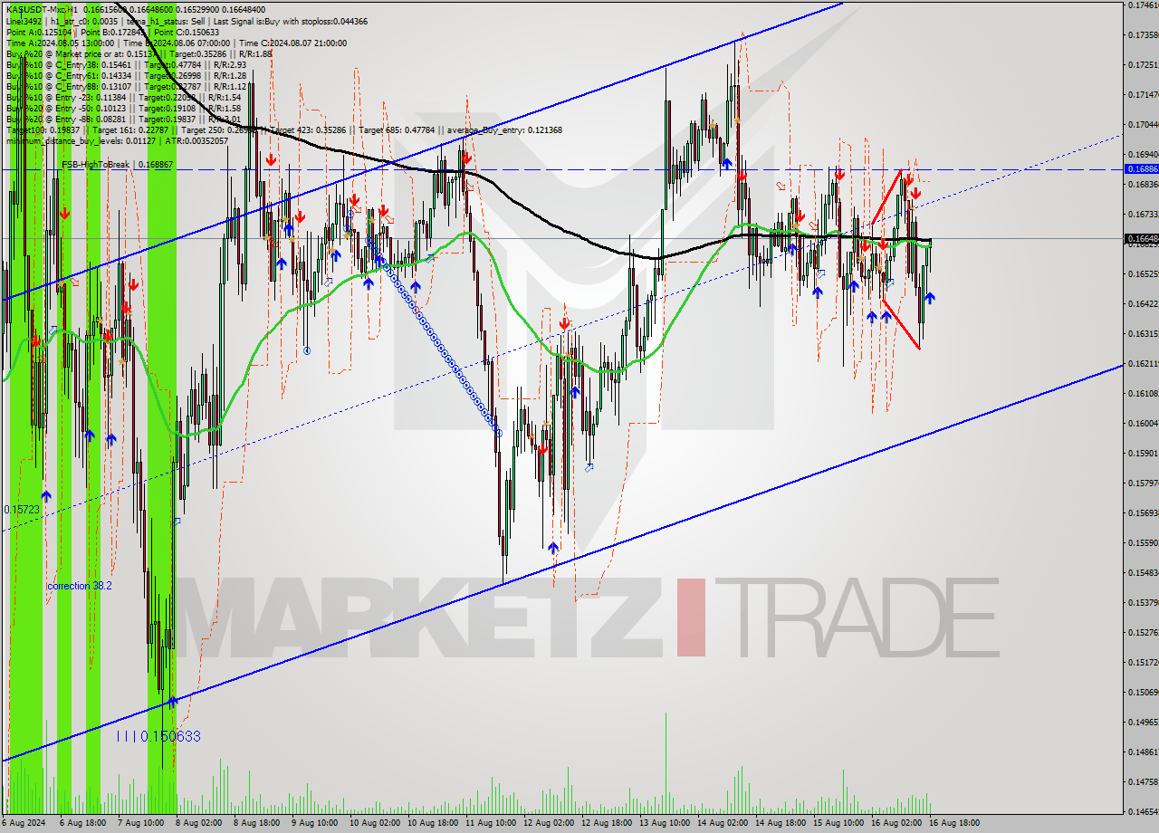 KASUSDT-Mxc MultiTimeframe analysis at date 2024.08.16 21:27